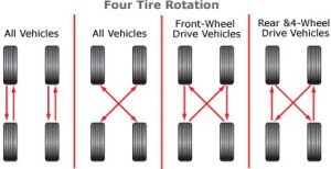 chart depicting proper tire rotation options for Tire care